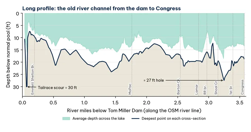 Long profile of Lady Bird Lake from Tom Miller Dam to Congress