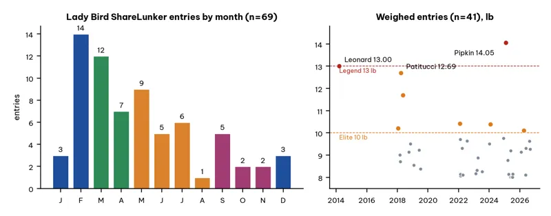 ShareLunker entries from Lady Bird Lake by month and weight over time