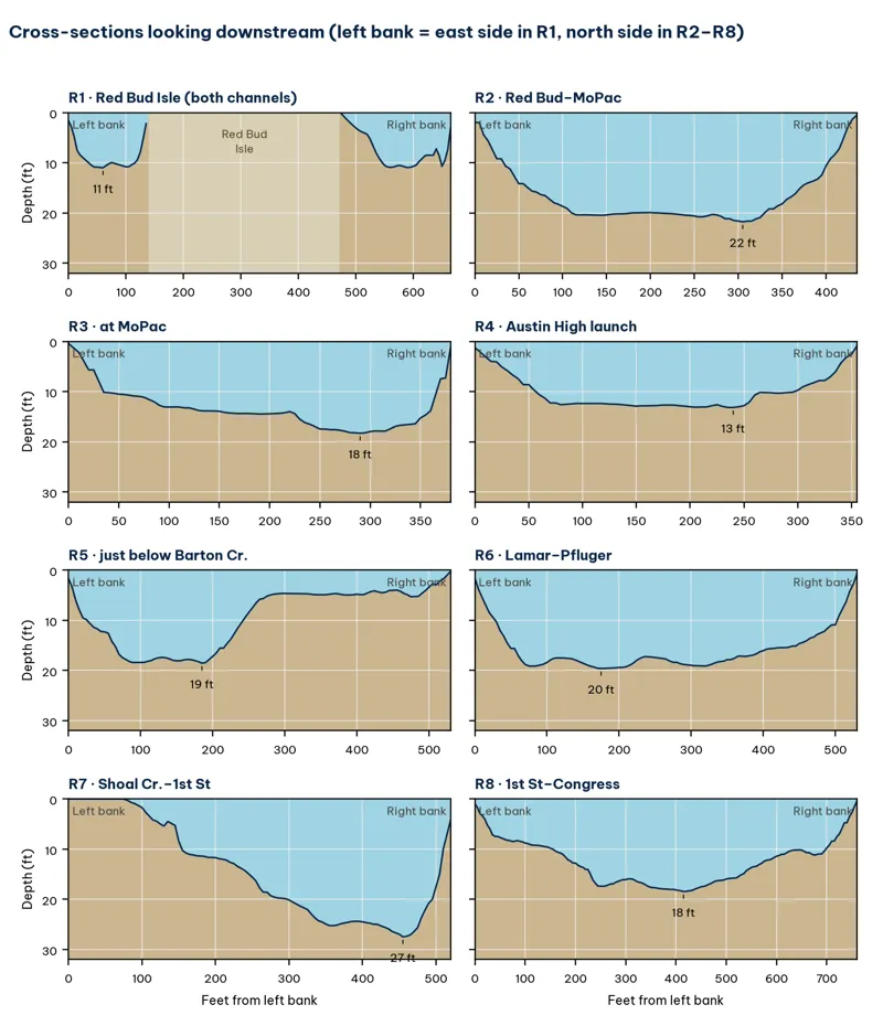 Eight cross-sections across Lady Bird Lake, one per upper reach, looking downstream